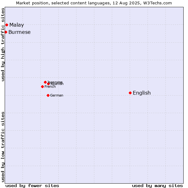 Market position of English vs. Malay vs. Burmese