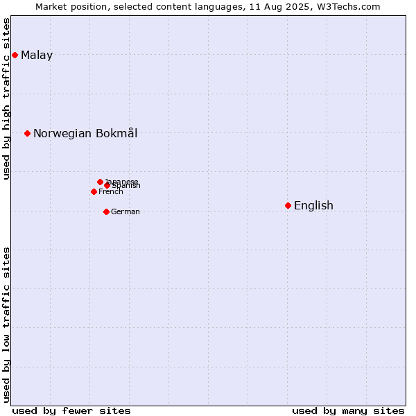 Market position of English vs. Norwegian Bokmål vs. Malay
