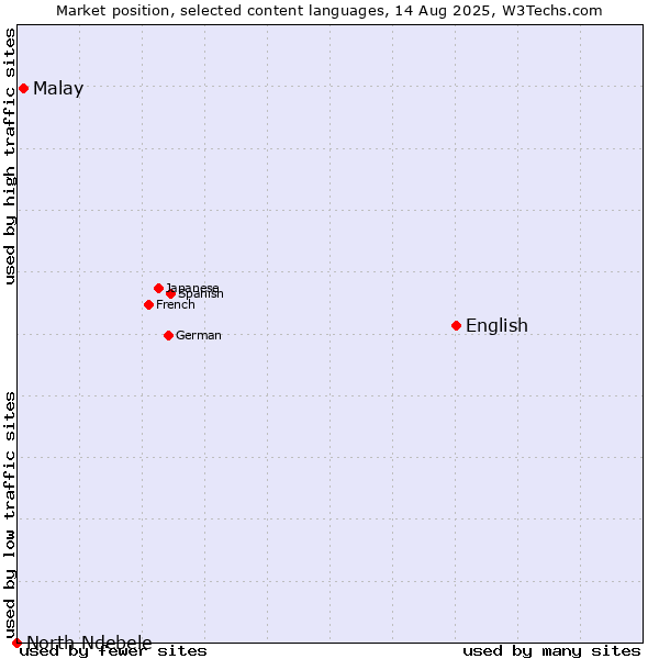 Market position of English vs. Malay vs. North Ndebele
