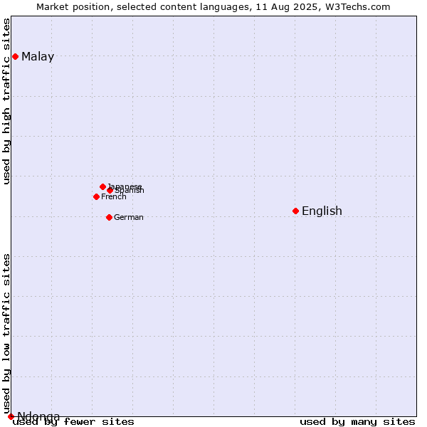 Market position of English vs. Malay vs. Ndonga