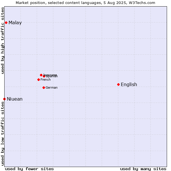 Market position of English vs. Malay vs. Niuean