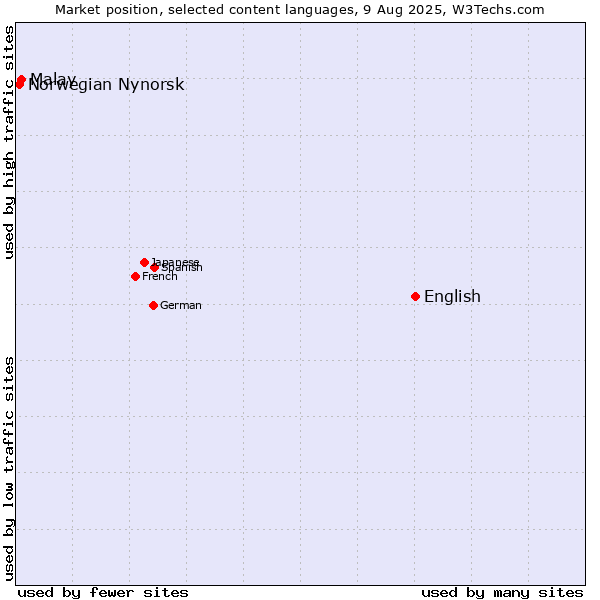 Market position of English vs. Malay vs. Norwegian Nynorsk
