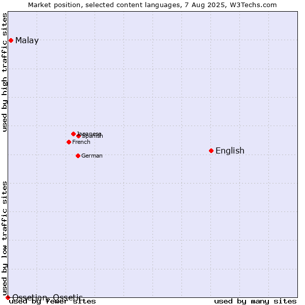 Market position of English vs. Malay vs. Ossetian, Ossetic