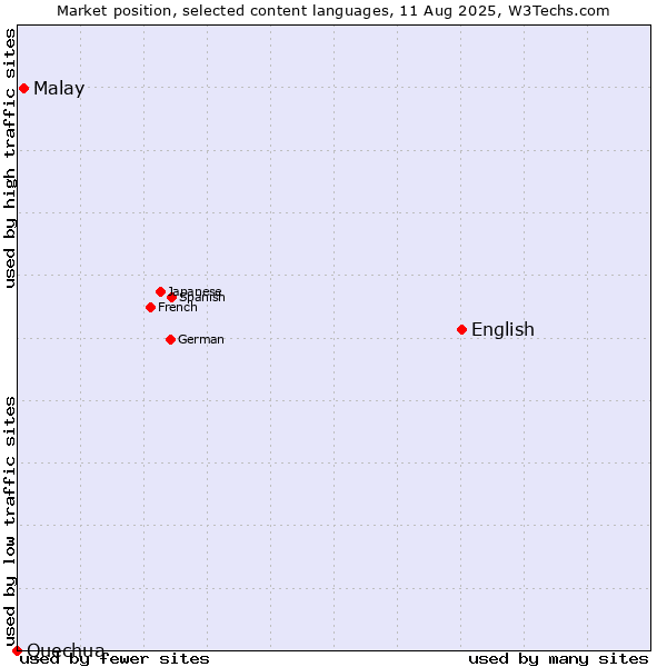 Market position of English vs. Malay vs. Quechua