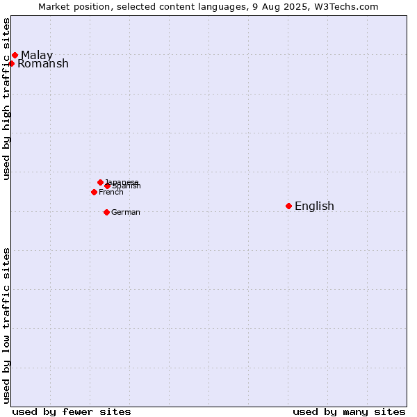 Market position of English vs. Malay vs. Romansh