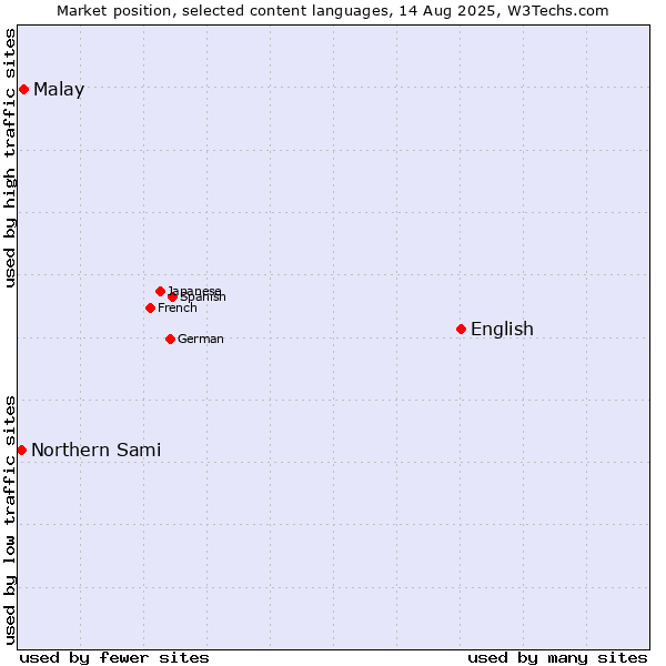 Market position of English vs. Malay vs. Northern Sami