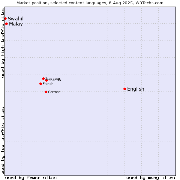 Market position of English vs. Malay vs. Swahili