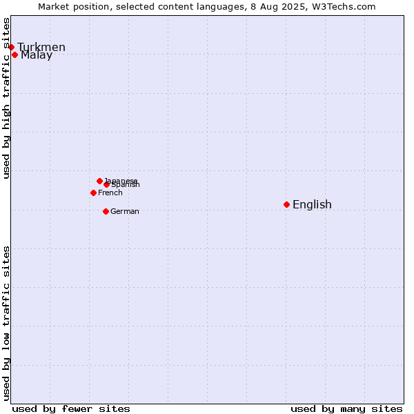 Market position of English vs. Malay vs. Turkmen