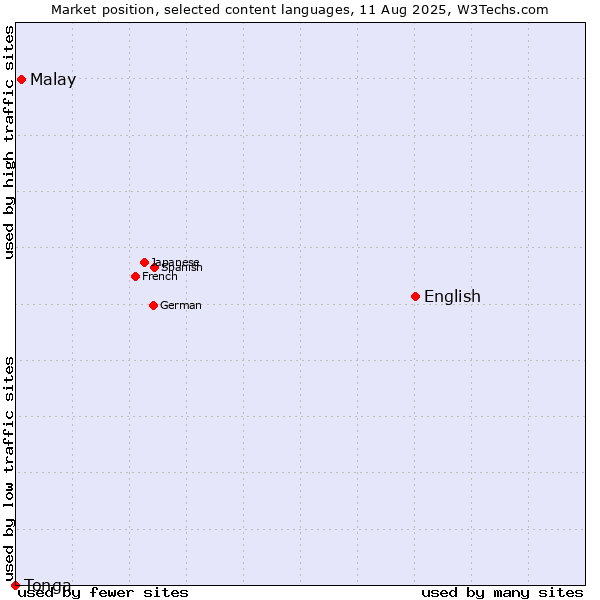 Market position of English vs. Malay vs. Tonga