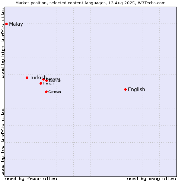 Market position of English vs. Turkish vs. Malay