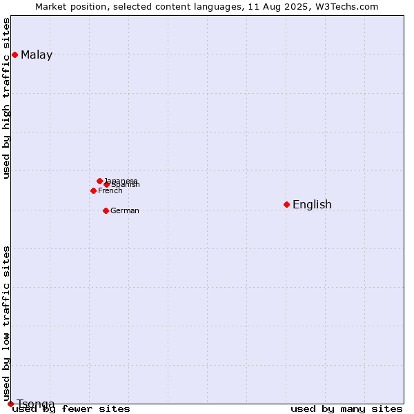 Market position of English vs. Malay vs. Tsonga