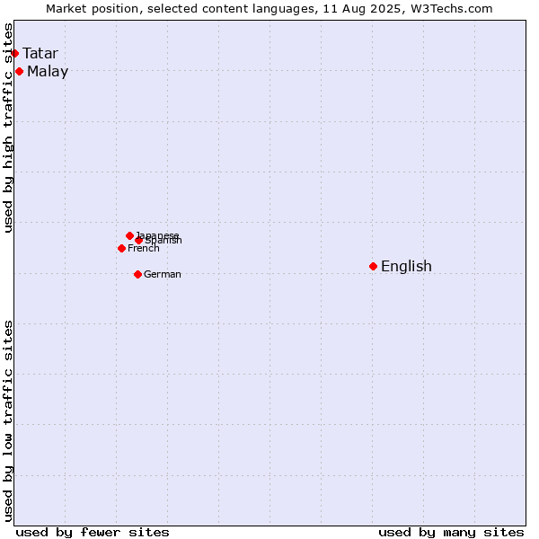 Market position of English vs. Malay vs. Tatar