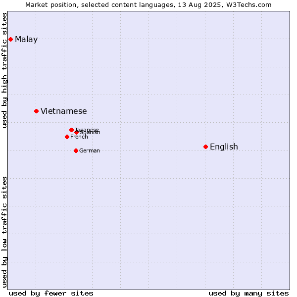 Market position of English vs. Vietnamese vs. Malay