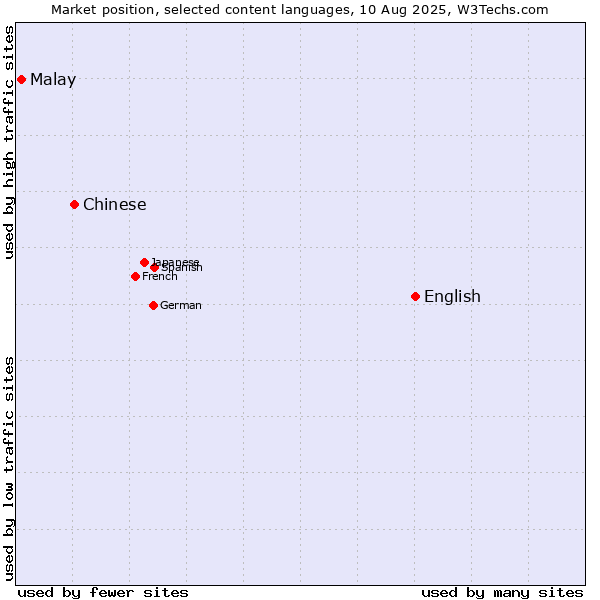 Market position of English vs. Chinese vs. Malay