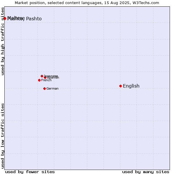 Market position of English vs. Pushto, Pashto vs. Maltese