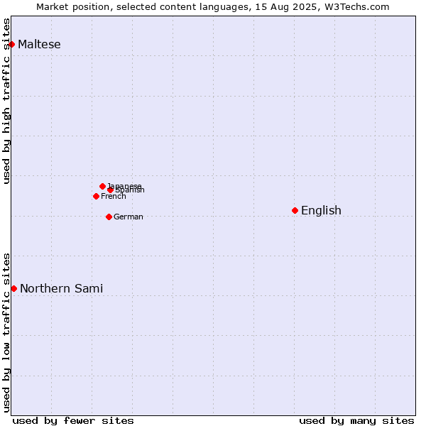 Market position of English vs. Northern Sami vs. Maltese