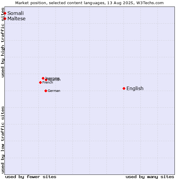Market position of English vs. Maltese vs. Somali