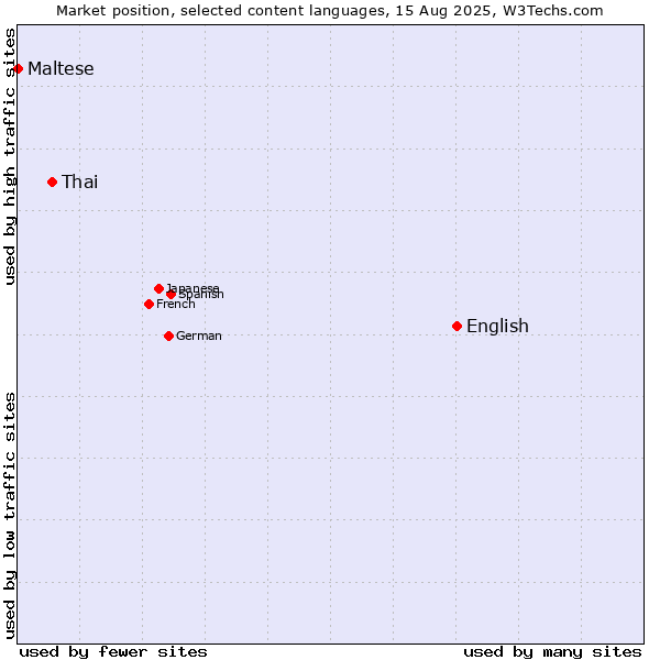 Market position of English vs. Thai vs. Maltese