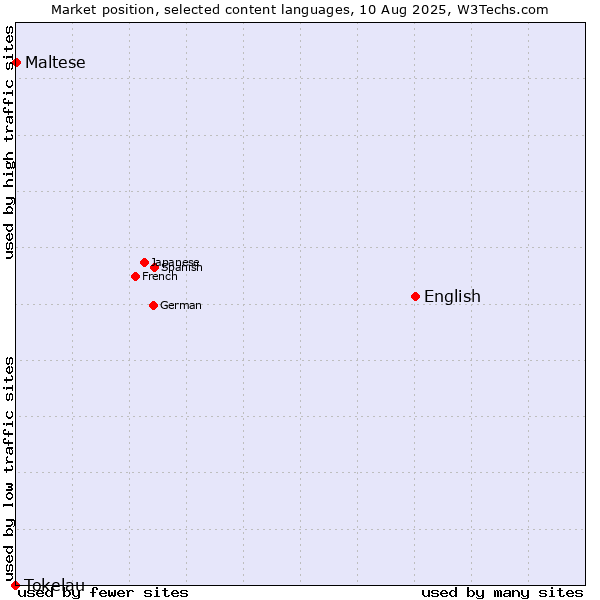 Market position of English vs. Maltese vs. Tokelau