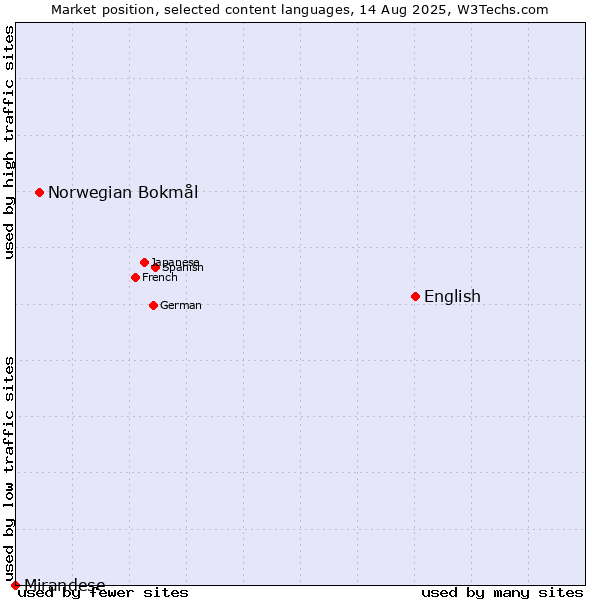 Market position of English vs. Norwegian Bokmål vs. Mirandese