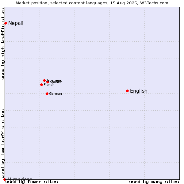 Market position of English vs. Nepali vs. Mirandese