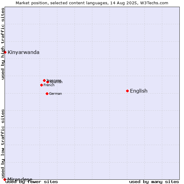 Market position of English vs. Kinyarwanda vs. Mirandese