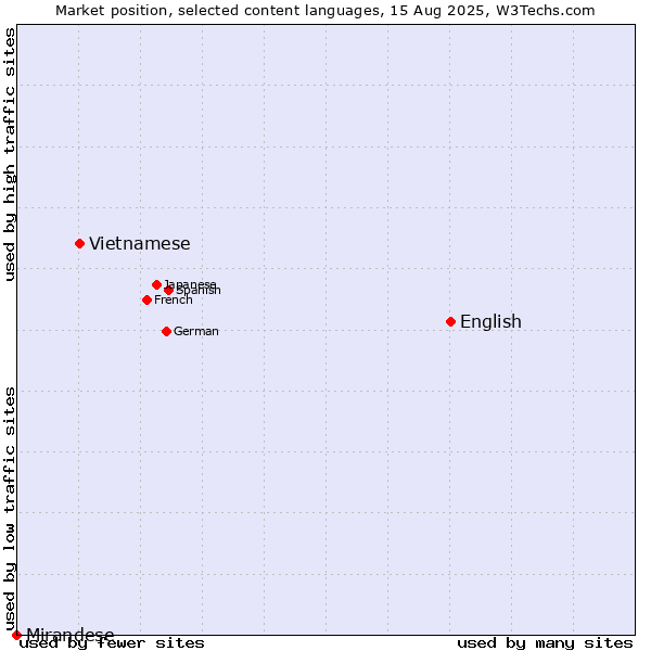 Market position of English vs. Vietnamese vs. Mirandese