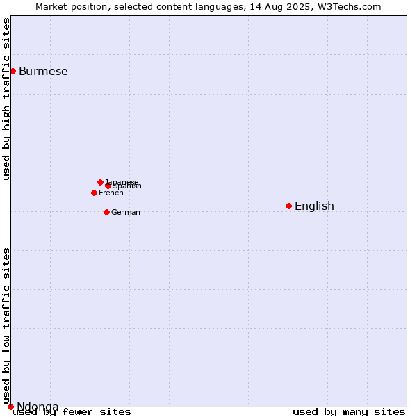 Market position of English vs. Burmese vs. Ndonga