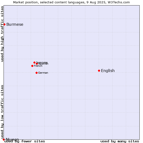 Market position of English vs. Burmese vs. Niuean
