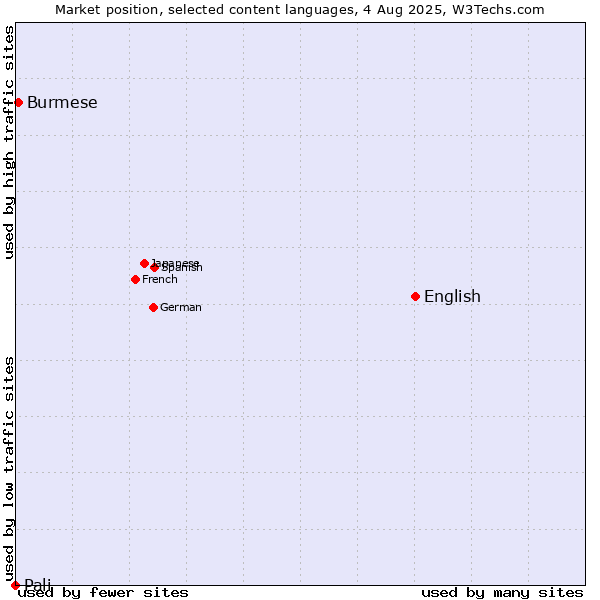 Market position of English vs. Burmese vs. Pali