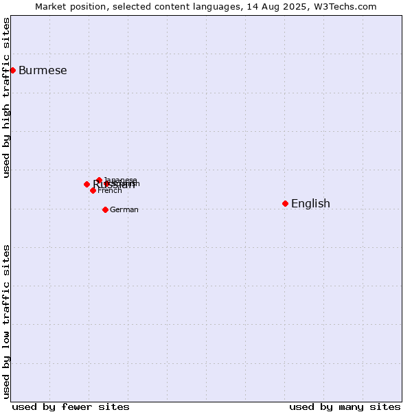 Market position of English vs. Russian vs. Burmese