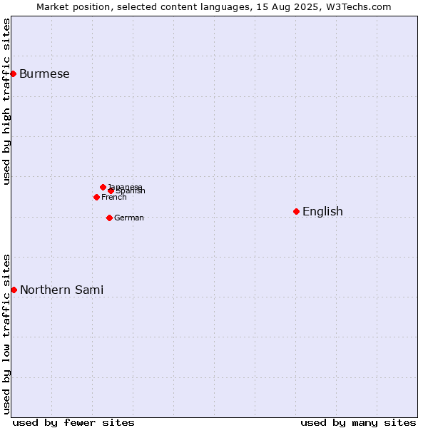 Market position of English vs. Northern Sami vs. Burmese