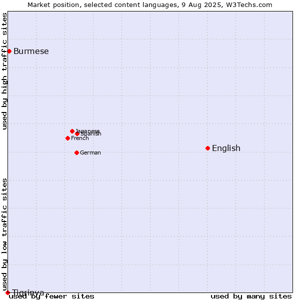 Market position of English vs. Burmese vs. Tigrinya
