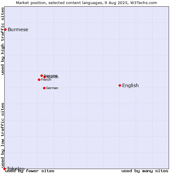 Market position of English vs. Burmese vs. Tokelau