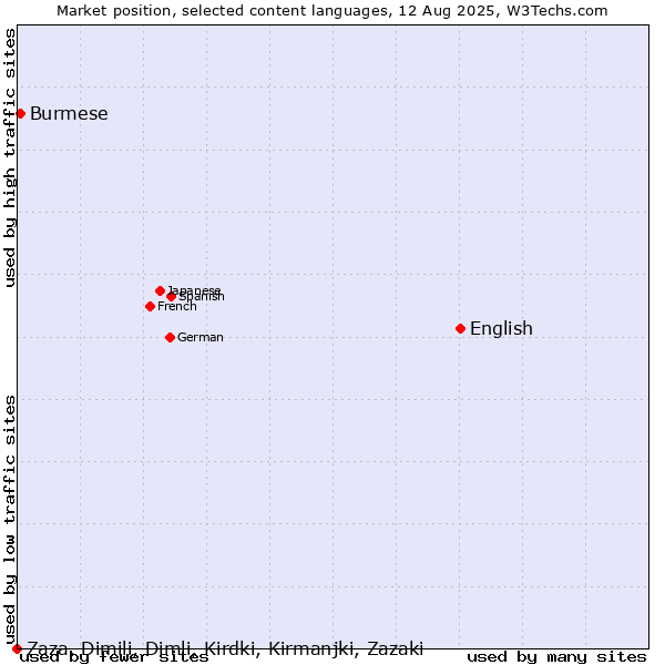Market position of English vs. Burmese vs. Zaza, Dimili, Dimli, Kirdki, Kirmanjki, Zazaki