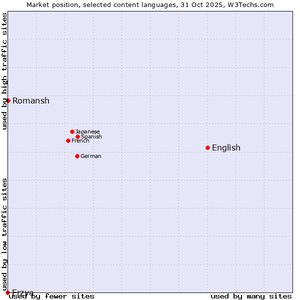 Market position of English vs. Romansh vs. Erzya