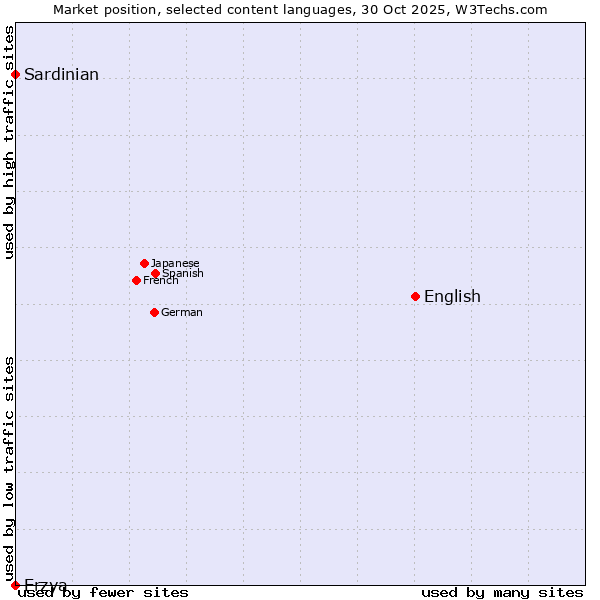 Market position of English vs. Sardinian vs. Erzya