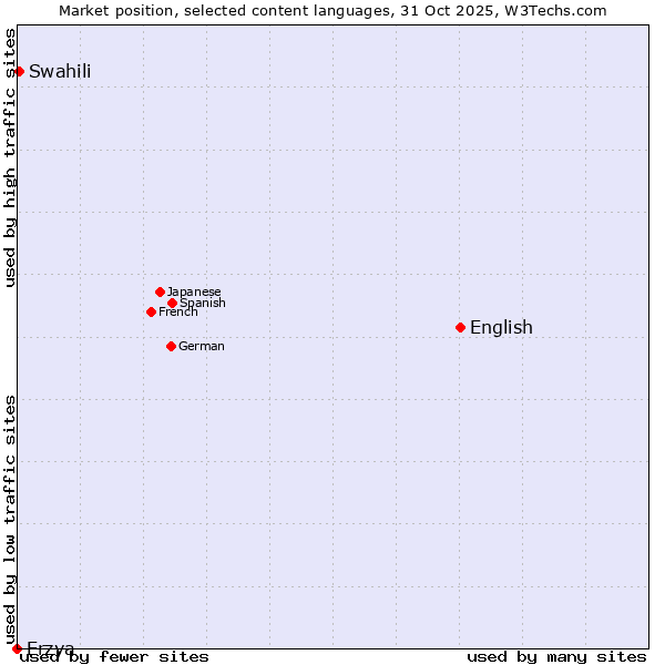 Market position of English vs. Swahili vs. Erzya