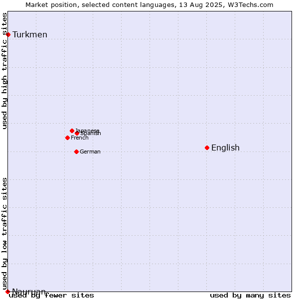 Market position of English vs. Turkmen vs. Nauruan