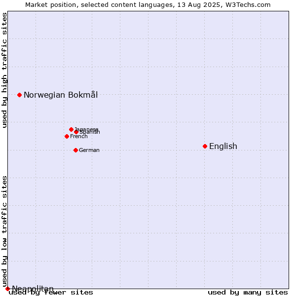 Market position of English vs. Norwegian Bokmål vs. Neapolitan