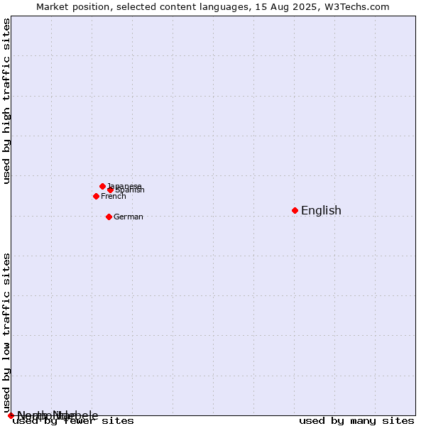 Market position of English vs. Neapolitan vs. North Ndebele