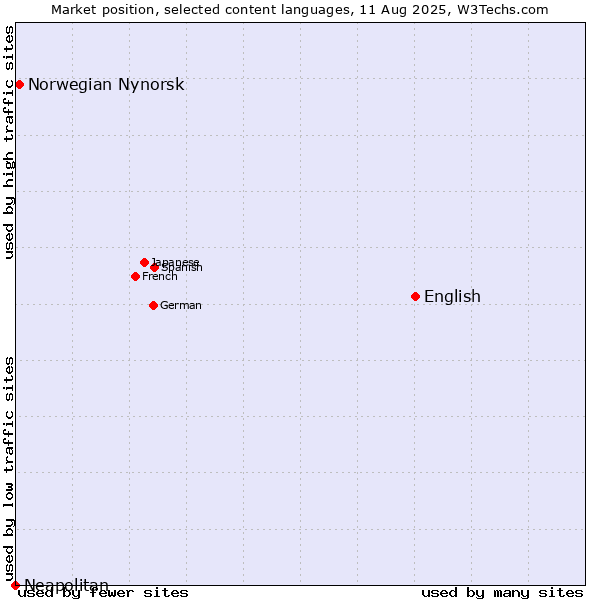 Market position of English vs. Norwegian Nynorsk vs. Neapolitan
