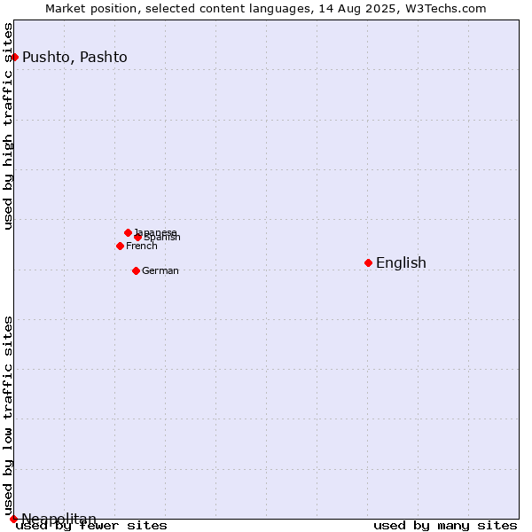 Market position of English vs. Pushto, Pashto vs. Neapolitan