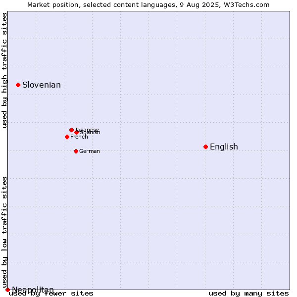 Market position of English vs. Slovenian vs. Neapolitan