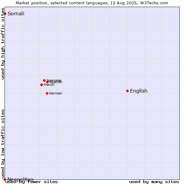 Market position of English vs. Somali vs. Neapolitan