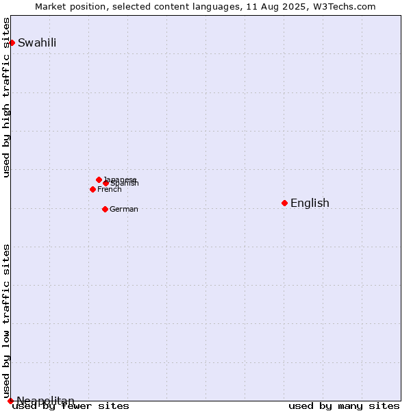 Market position of English vs. Swahili vs. Neapolitan