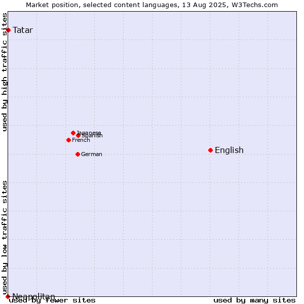 Market position of English vs. Tatar vs. Neapolitan