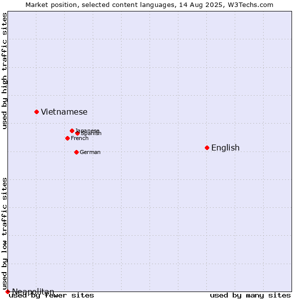 Market position of English vs. Vietnamese vs. Neapolitan