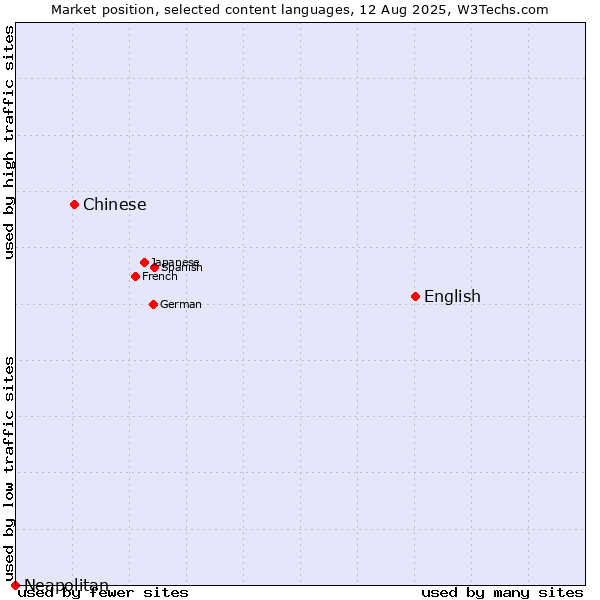 Market position of English vs. Chinese vs. Neapolitan