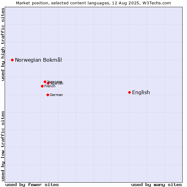 Market position of English vs. Norwegian Bokmål
